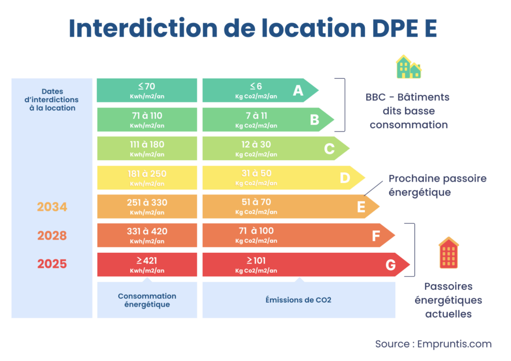 Changements réglementaires en France : DPE et audits énergétiques en 2025