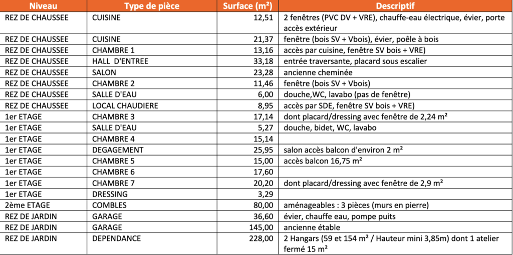 Propriété Agricole – Maison Bourgeoise et Dépendances – Terrain 4600 m²